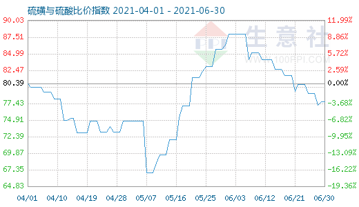 6月30日硫磺與硫酸比價(jià)指數(shù)圖