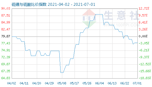 7月1日硫磺與硫酸比價(jià)指數(shù)圖