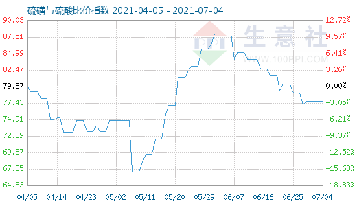 7月4日硫磺與硫酸比價(jià)指數(shù)圖