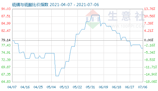 7月6日硫磺與硫酸比價指數(shù)圖