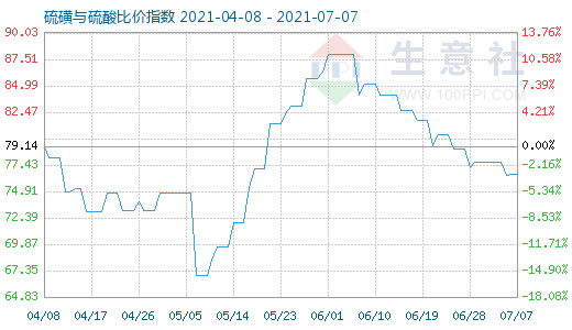 7月7日硫磺與硫酸比價指數(shù)圖