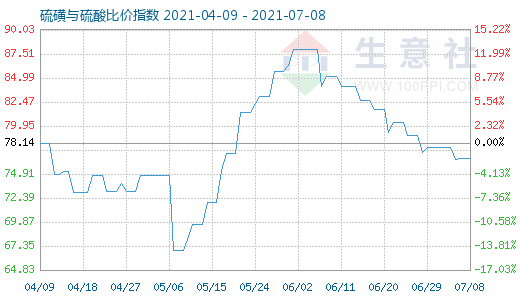 7月8日硫磺與硫酸比價指數(shù)圖