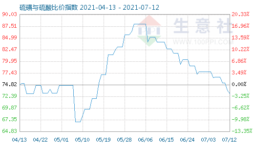 7月12日硫磺與硫酸比價指數(shù)圖