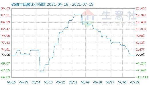 7月15日硫磺與硫酸比價指數(shù)圖