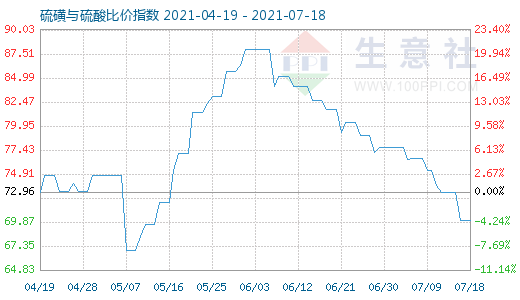 7月18日硫磺與硫酸比價指數(shù)圖