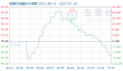 7月20日硫磺與硫酸比價(jià)指數(shù)圖