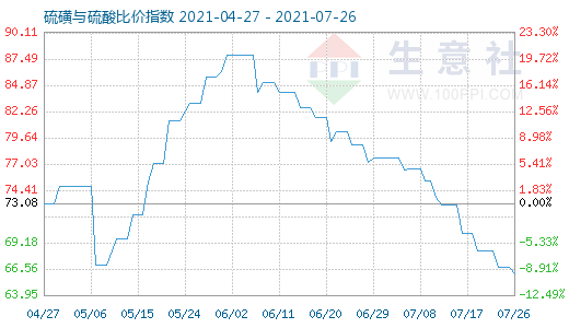 7月26日硫磺與硫酸比價(jià)指數(shù)圖