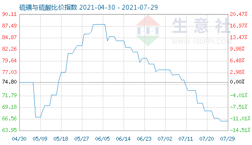 7月29日硫磺與硫酸比價(jià)指數(shù)圖