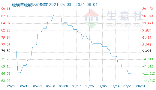 8月1日硫磺與硫酸比價指數(shù)圖