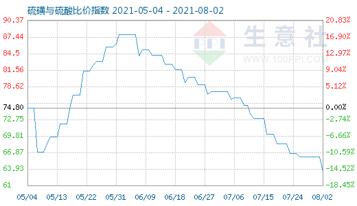 8月2日硫磺與硫酸比價(jià)指數(shù)圖