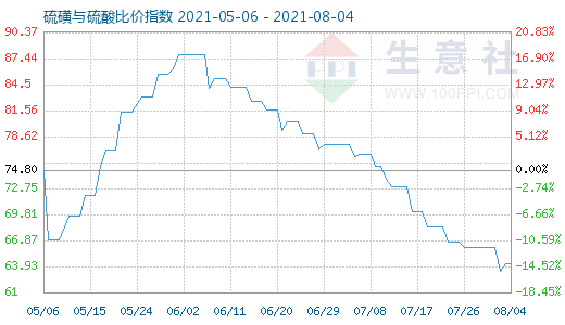 8月4日硫磺與硫酸比價指數(shù)圖