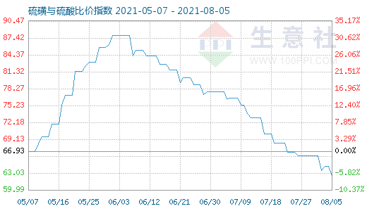 8月5日硫磺與硫酸比價指數(shù)圖