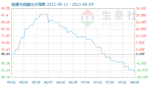 8月9日硫磺與硫酸比價指數(shù)圖