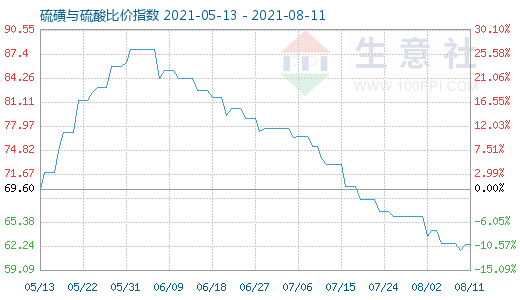 8月11日硫磺與硫酸比價指數(shù)圖