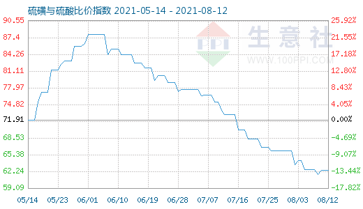 8月12日硫磺與硫酸比價(jià)指數(shù)圖