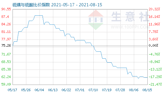 8月15日硫磺與硫酸比價(jià)指數(shù)圖