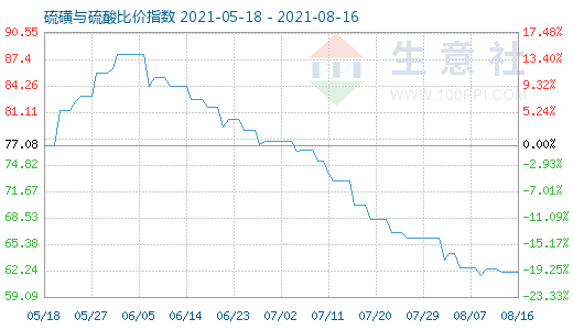 8月16日硫磺與硫酸比價指數(shù)圖