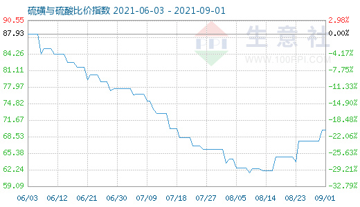 9月1日硫磺與硫酸比價(jià)指數(shù)圖