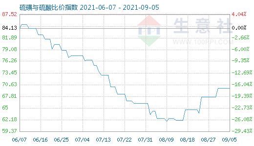 9月5日硫磺與硫酸比價指數(shù)圖