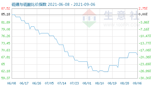 9月6日硫磺與硫酸比價(jià)指數(shù)圖