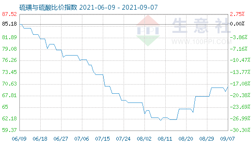 9月7日硫磺與硫酸比價(jià)指數(shù)圖