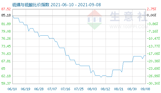 9月8日硫磺與硫酸比價指數(shù)圖