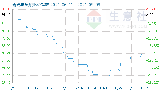 9月9日硫磺與硫酸比價指數(shù)圖