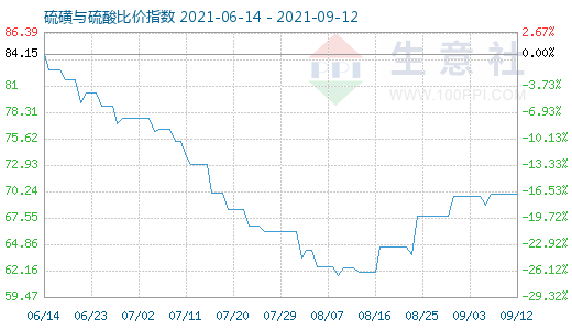 9月12日硫磺與硫酸比價指數(shù)圖