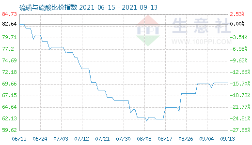 9月13日硫磺與硫酸比價指數(shù)圖