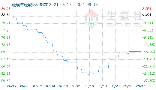 9月15日硫磺與硫酸比價指數(shù)圖