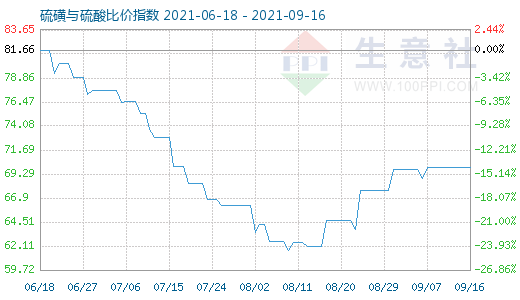 9月16日硫磺與硫酸比價(jià)指數(shù)圖