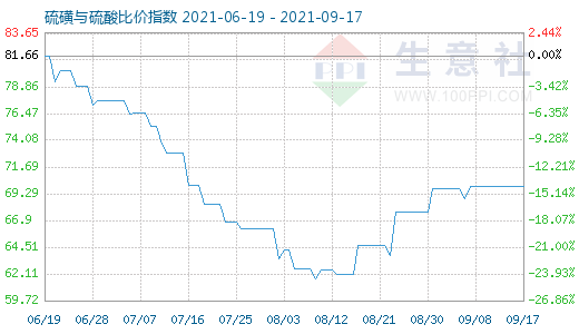 9月17日硫磺與硫酸比價(jià)指數(shù)圖