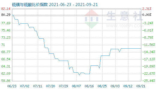 9月21日硫磺與硫酸比價(jià)指數(shù)圖