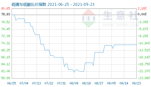 9月23日硫磺與硫酸比價指數(shù)圖