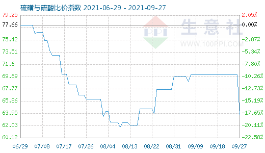 9月27日硫磺與硫酸比價(jià)指數(shù)圖