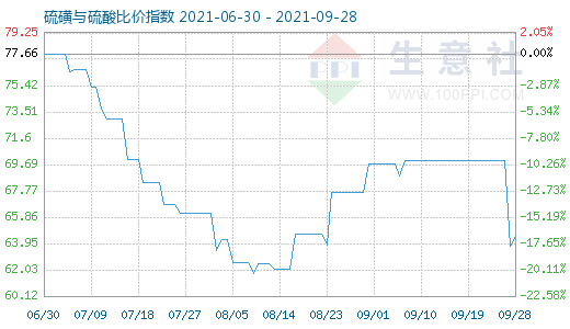 9月28日硫磺與硫酸比價(jià)指數(shù)圖