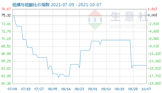 10月7日硫磺與硫酸比價(jià)指數(shù)圖