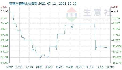 10月10日硫磺與硫酸比價指數(shù)圖