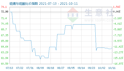 10月11日硫磺與硫酸比價指數(shù)圖