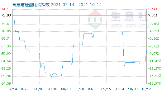 10月12日硫磺與硫酸比價(jià)指數(shù)圖