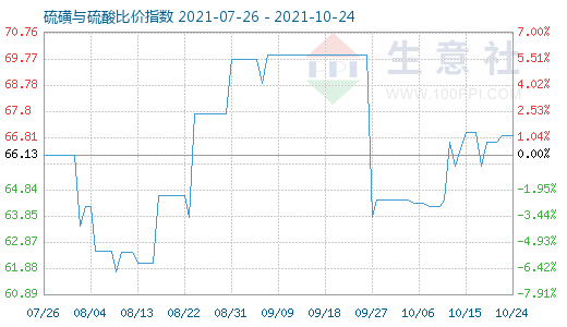 10月24日硫磺與硫酸比價(jià)指數(shù)圖