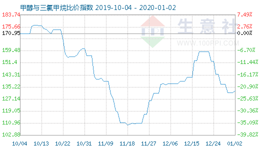 1月2日甲醇與三氯甲烷比價指數(shù)圖