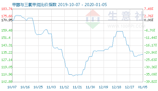 1月5日甲醇與三氯甲烷比價指數(shù)圖