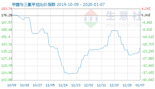 1月7日甲醇與三氯甲烷比價指數(shù)圖