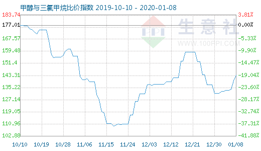 1月8日甲醇與三氯甲烷比價指數(shù)圖