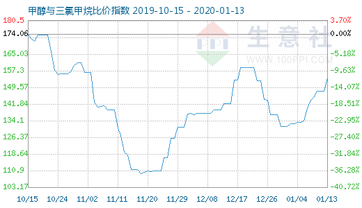 1月13日甲醇與三氯甲烷比價指數(shù)圖