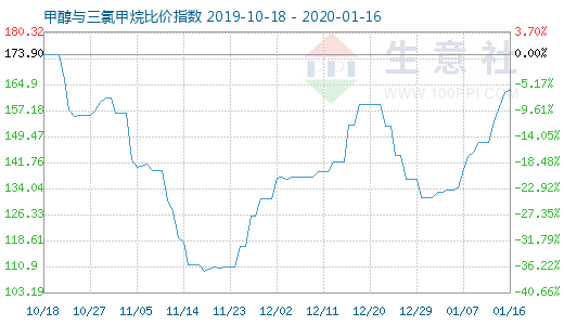 1月16日甲醇與三氯甲烷比價指數(shù)圖