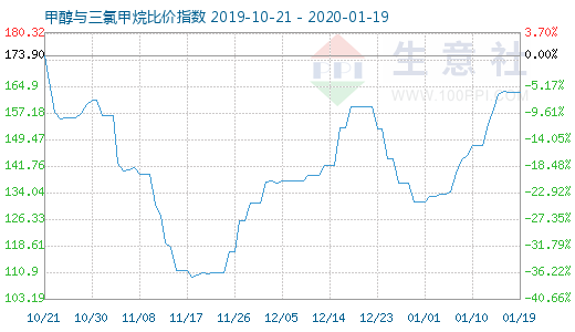 1月19日甲醇與三氯甲烷比價指數(shù)圖