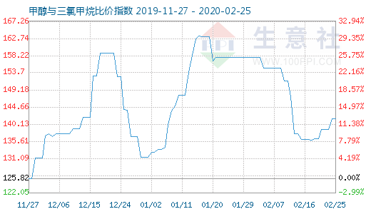 2月25日甲醇與三氯甲烷比價指數(shù)圖