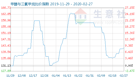 2月27日甲醇與三氯甲烷比價指數(shù)圖